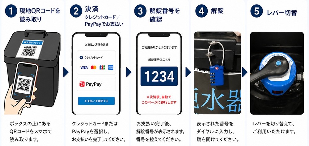純水器オプション ご利用の流れ